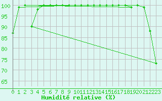 Courbe de l'humidit relative pour Piz Martegnas