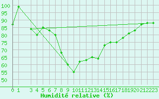 Courbe de l'humidit relative pour Grosseto