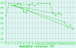 Courbe de l'humidit relative pour Moenichkirchen