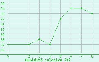 Courbe de l'humidit relative pour Mions (69)
