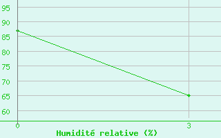 Courbe de l'humidit relative pour Dhankuta