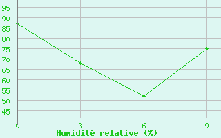 Courbe de l'humidit relative pour Longbawan / Juvai Semaring