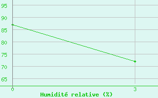 Courbe de l'humidit relative pour Kakinada