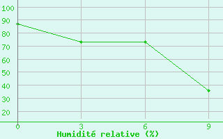 Courbe de l'humidit relative pour Bhuj-Rudramata