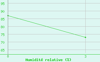 Courbe de l'humidit relative pour Kuz'movka Artemovsk