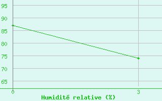 Courbe de l'humidit relative pour Banmethuot