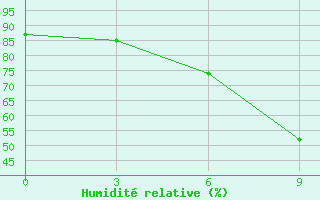 Courbe de l'humidit relative pour Razgrad