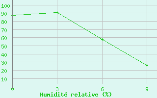 Courbe de l'humidit relative pour Vinnytsia