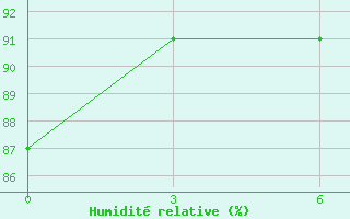 Courbe de l'humidit relative pour Mourgash