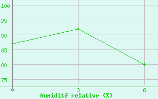 Courbe de l'humidit relative pour Pietermaritzburg
