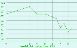 Courbe de l'humidit relative pour Zeltweg