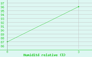 Courbe de l'humidit relative pour San Sebastian / Igueldo