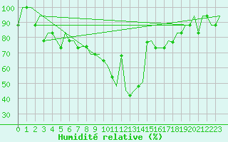 Courbe de l'humidit relative pour Odesa