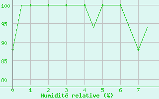 Courbe de l'humidit relative pour Friedrichshafen