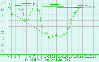 Courbe de l'humidit relative pour Kristiansand / Kjevik