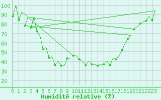 Courbe de l'humidit relative pour Helsinki-Vantaa