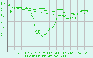 Courbe de l'humidit relative pour Samedam-Flugplatz