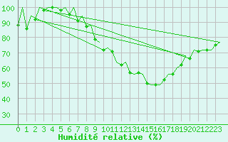 Courbe de l'humidit relative pour Hahn