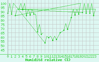 Courbe de l'humidit relative pour Samedam-Flugplatz