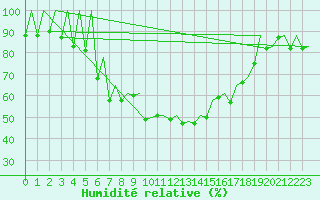 Courbe de l'humidit relative pour Reus (Esp)