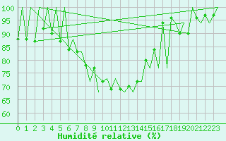 Courbe de l'humidit relative pour Kraljevo