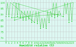 Courbe de l'humidit relative pour Sveg A