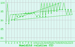 Courbe de l'humidit relative pour Katowice
