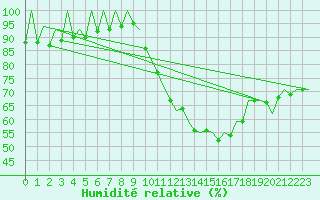 Courbe de l'humidit relative pour Rota