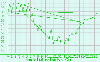 Courbe de l'humidit relative pour Reus (Esp)