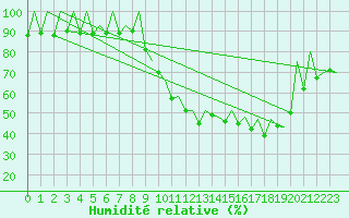Courbe de l'humidit relative pour Leon / Virgen Del Camino