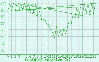 Courbe de l'humidit relative pour Lugano (Sw)