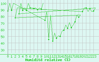 Courbe de l'humidit relative pour Payerne (Sw)