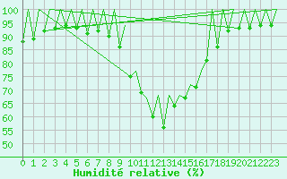 Courbe de l'humidit relative pour Reus (Esp)