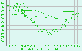 Courbe de l'humidit relative pour Lugano (Sw)