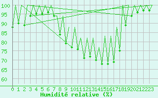 Courbe de l'humidit relative pour Timisoara