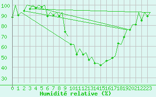 Courbe de l'humidit relative pour Albacete / Los Llanos