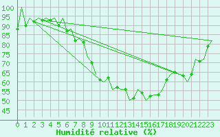 Courbe de l'humidit relative pour Berlin-Schoenefeld
