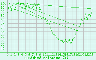 Courbe de l'humidit relative pour Madrid / Barajas (Esp)