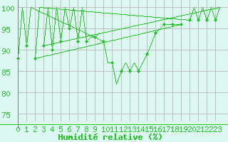Courbe de l'humidit relative pour Zielona Gora