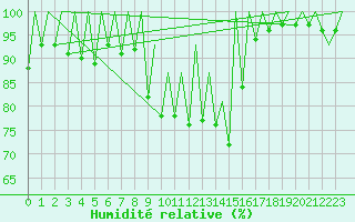 Courbe de l'humidit relative pour Timisoara