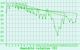 Courbe de l'humidit relative pour Hannover