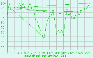 Courbe de l'humidit relative pour Granada / Aeropuerto