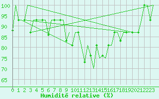 Courbe de l'humidit relative pour Murmansk