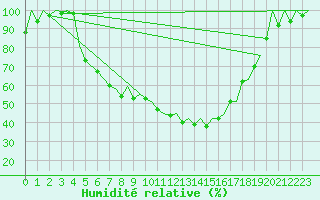 Courbe de l'humidit relative pour Mikkeli