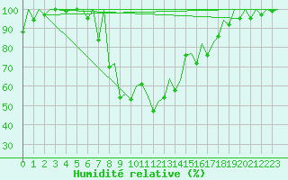 Courbe de l'humidit relative pour Samedam-Flugplatz