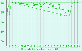 Courbe de l'humidit relative pour Vrsac