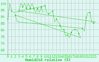 Courbe de l'humidit relative pour Shawbury