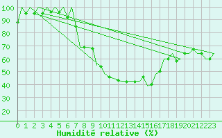 Courbe de l'humidit relative pour Sibiu