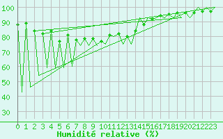 Courbe de l'humidit relative pour Suceava / Salcea