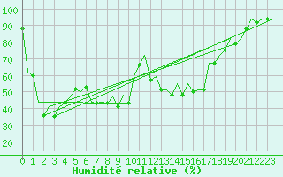 Courbe de l'humidit relative pour San Sebastian (Esp)